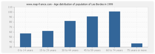 Age distribution of population of Les Bordes in 1999